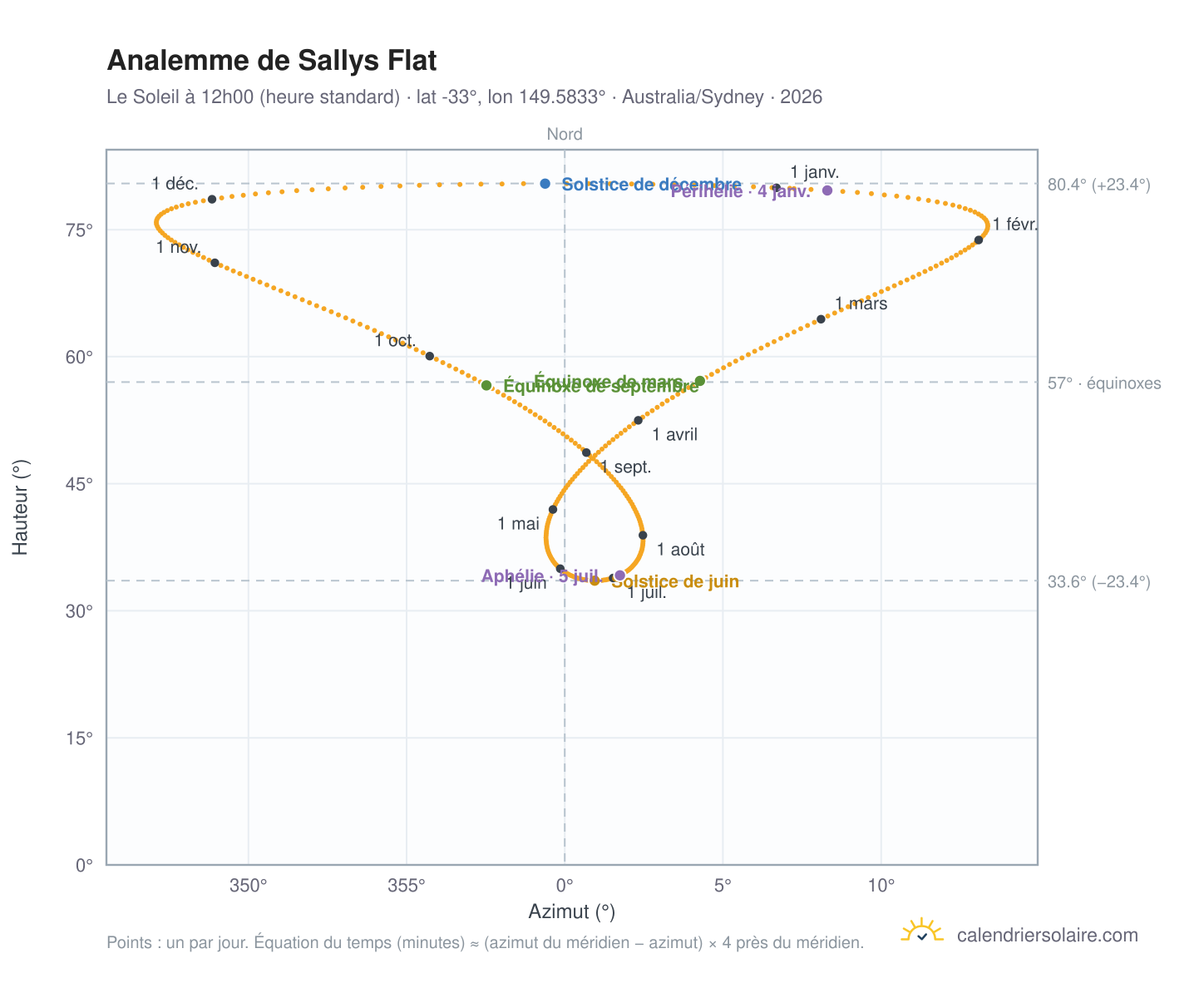 Carte de l'analemme de Sallys Flat : le Soleil à 12h00 (heure standard) au fil de l'année