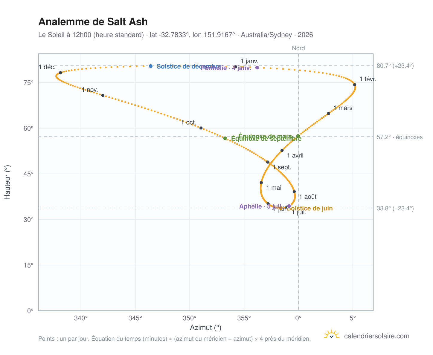 Carte de l'analemme de Salt Ash : le Soleil à 12h00 (heure standard) au fil de l'année
