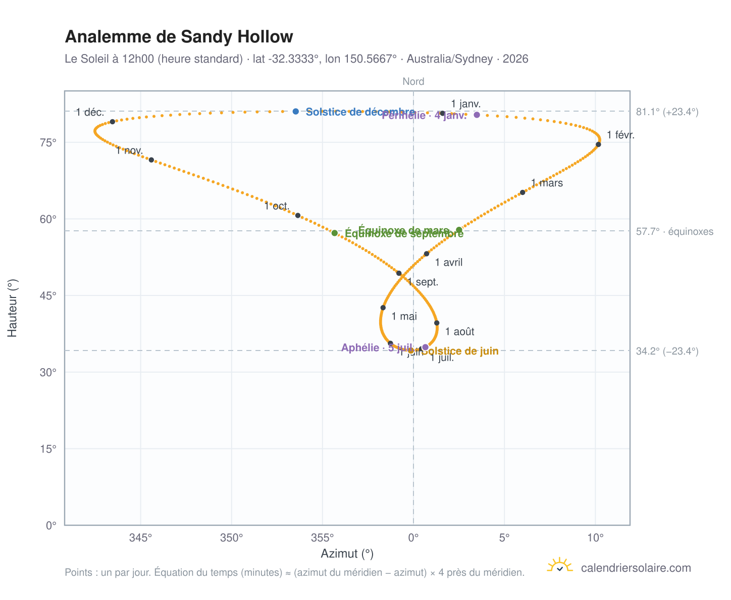 Carte de l'analemme de Sandy Hollow : le Soleil à 12h00 (heure standard) au fil de l'année