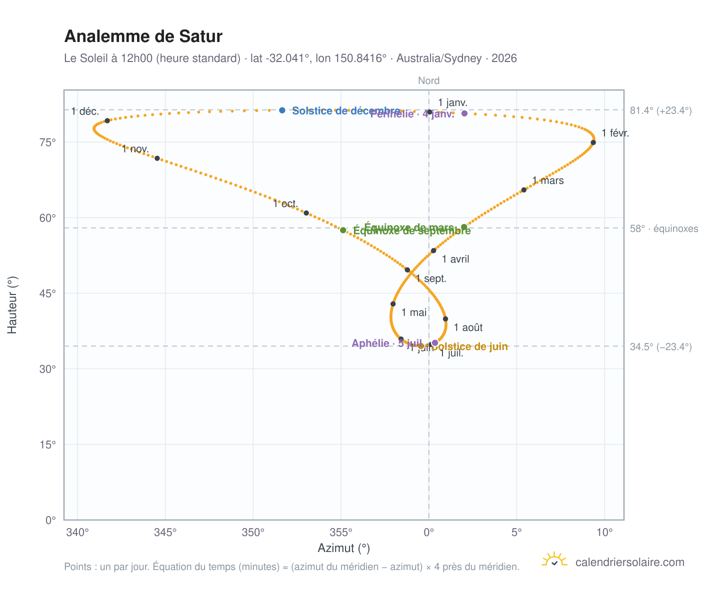 Carte de l'analemme de Satur : le Soleil à 12h00 (heure standard) au fil de l'année