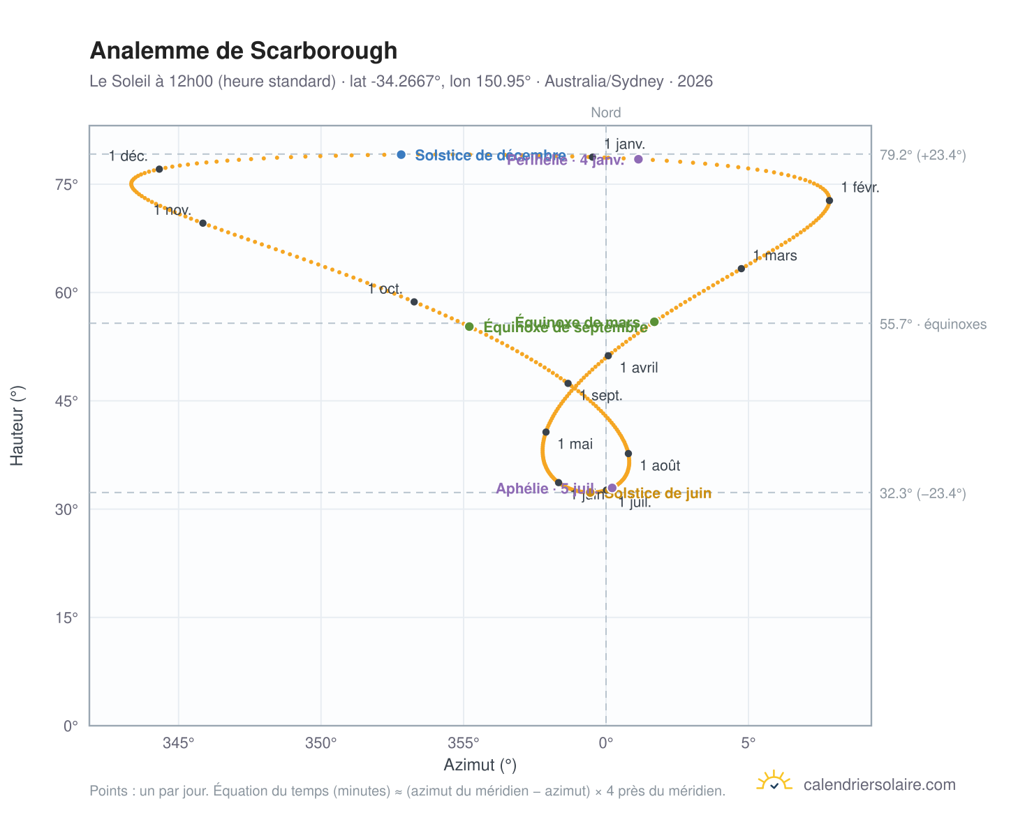 Carte de l'analemme de Scarborough : le Soleil à 12h00 (heure standard) au fil de l'année