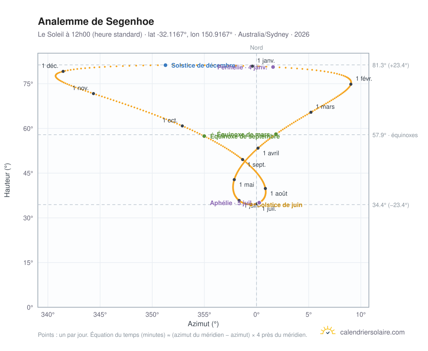 Carte de l'analemme de Segenhoe : le Soleil à 12h00 (heure standard) au fil de l'année