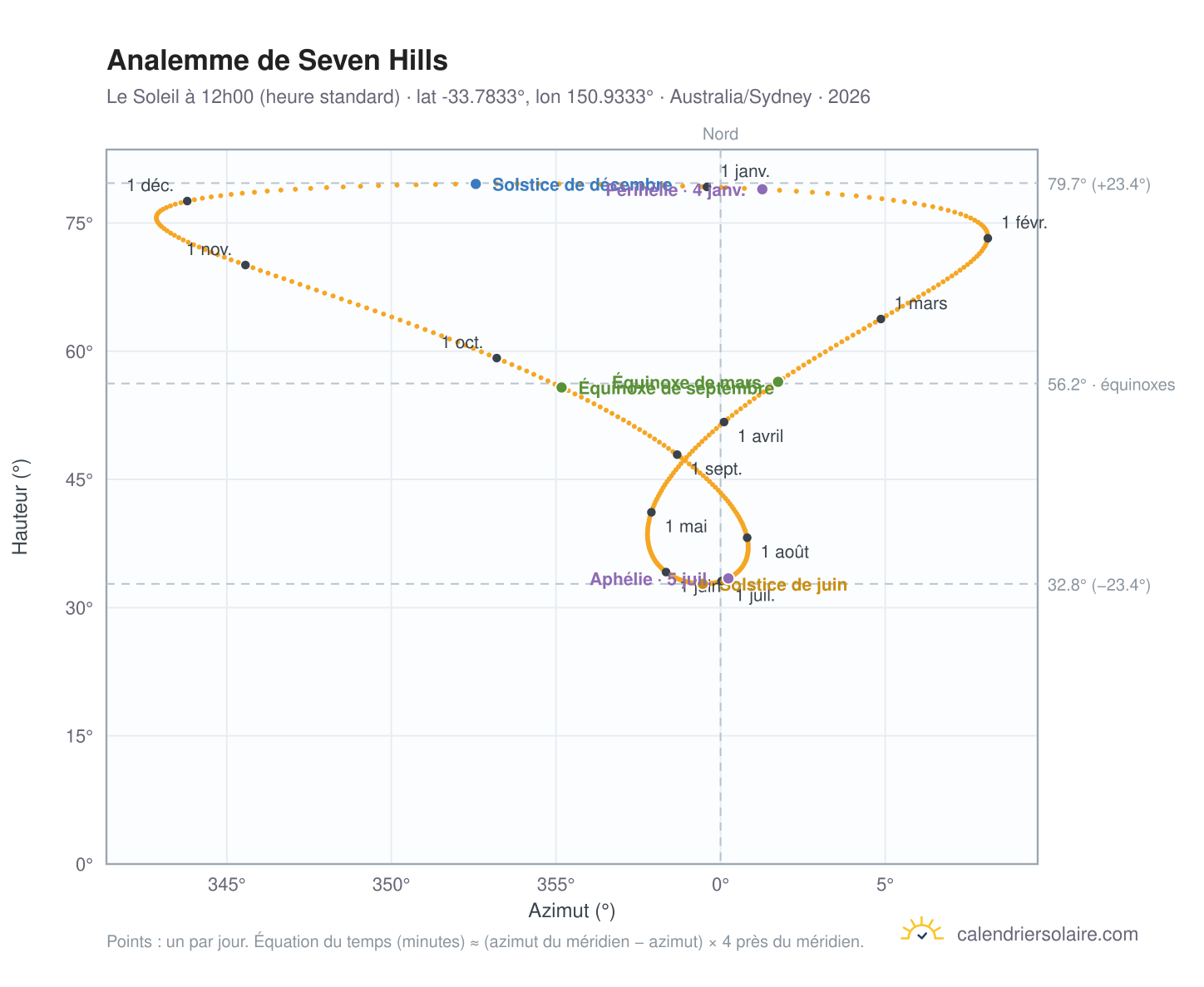 Carte de l'analemme de Seven Hills : le Soleil à 12h00 (heure standard) au fil de l'année