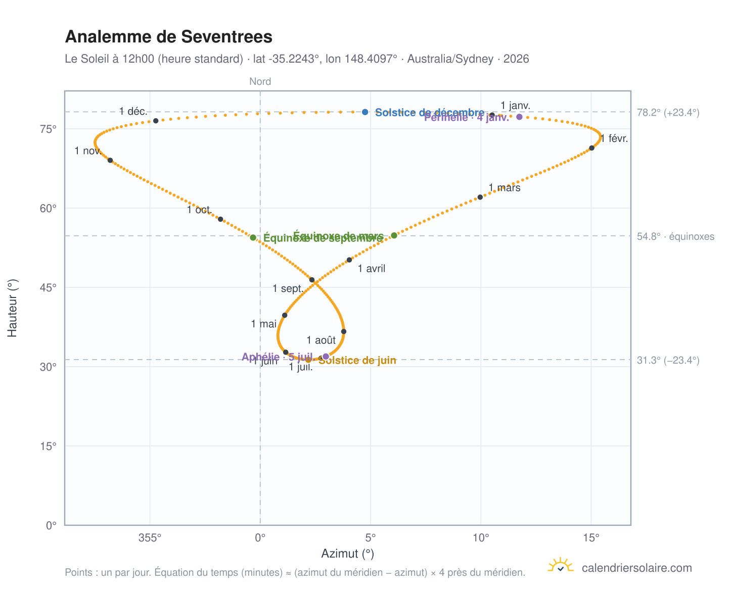 Carte de l'analemme de Seventrees : le Soleil à 12h00 (heure standard) au fil de l'année