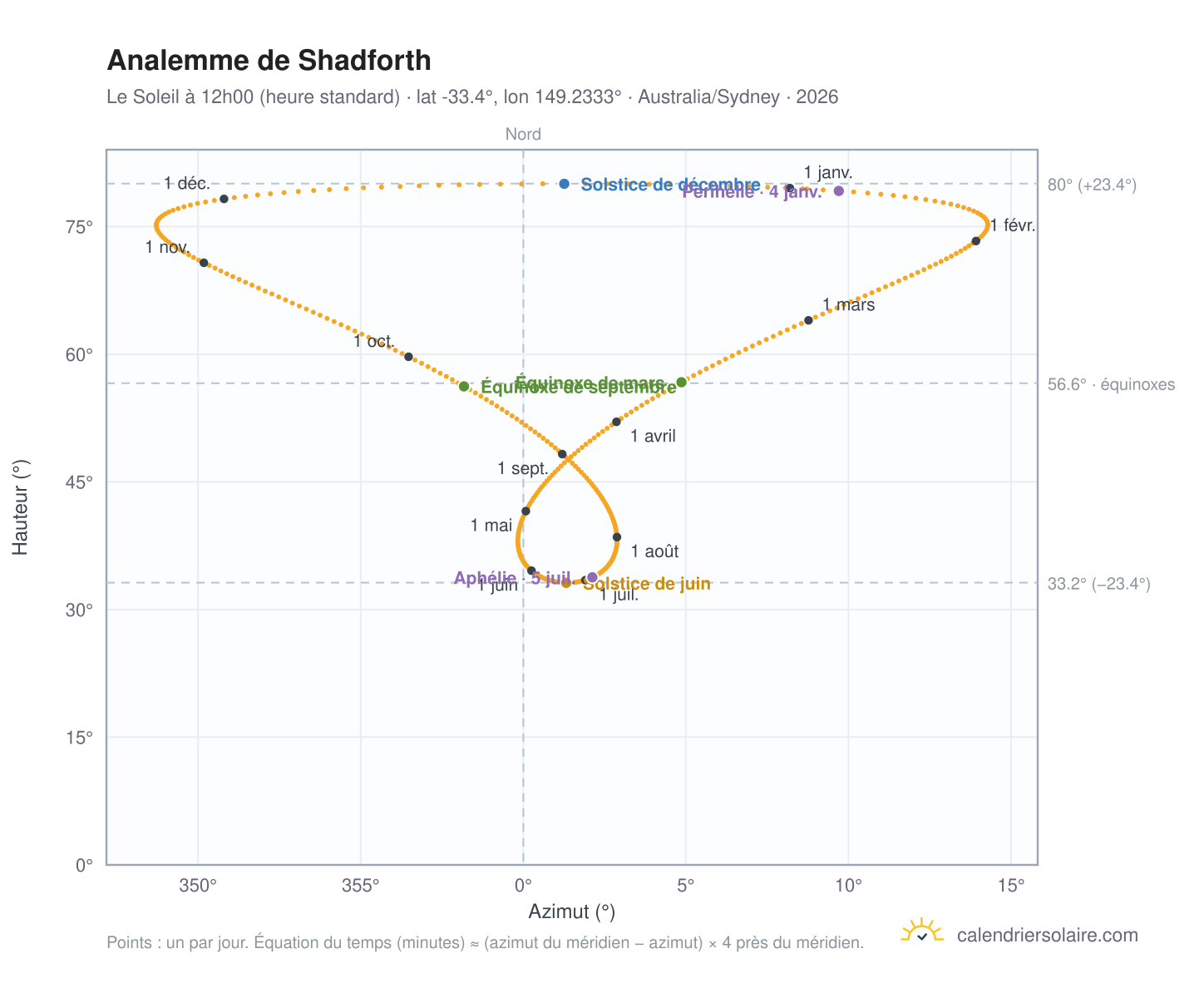 Carte de l'analemme de Shadforth : le Soleil à 12h00 (heure standard) au fil de l'année