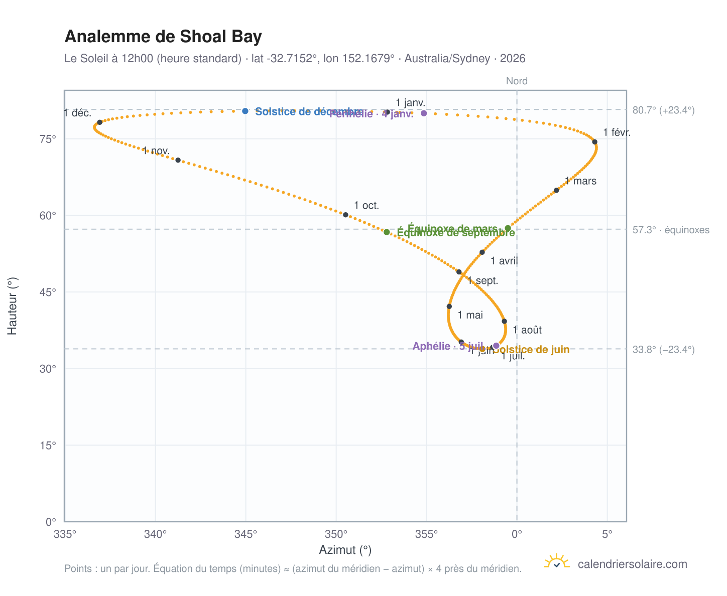 Carte de l'analemme de Shoal Bay : le Soleil à 12h00 (heure standard) au fil de l'année