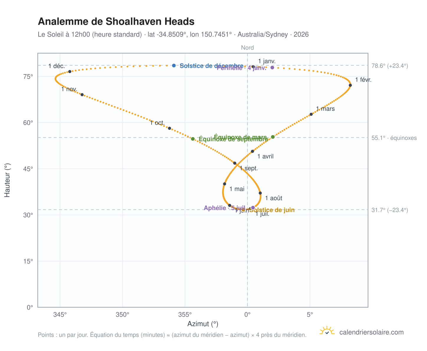 Carte de l'analemme de Shoalhaven Heads : le Soleil à 12h00 (heure standard) au fil de l'année
