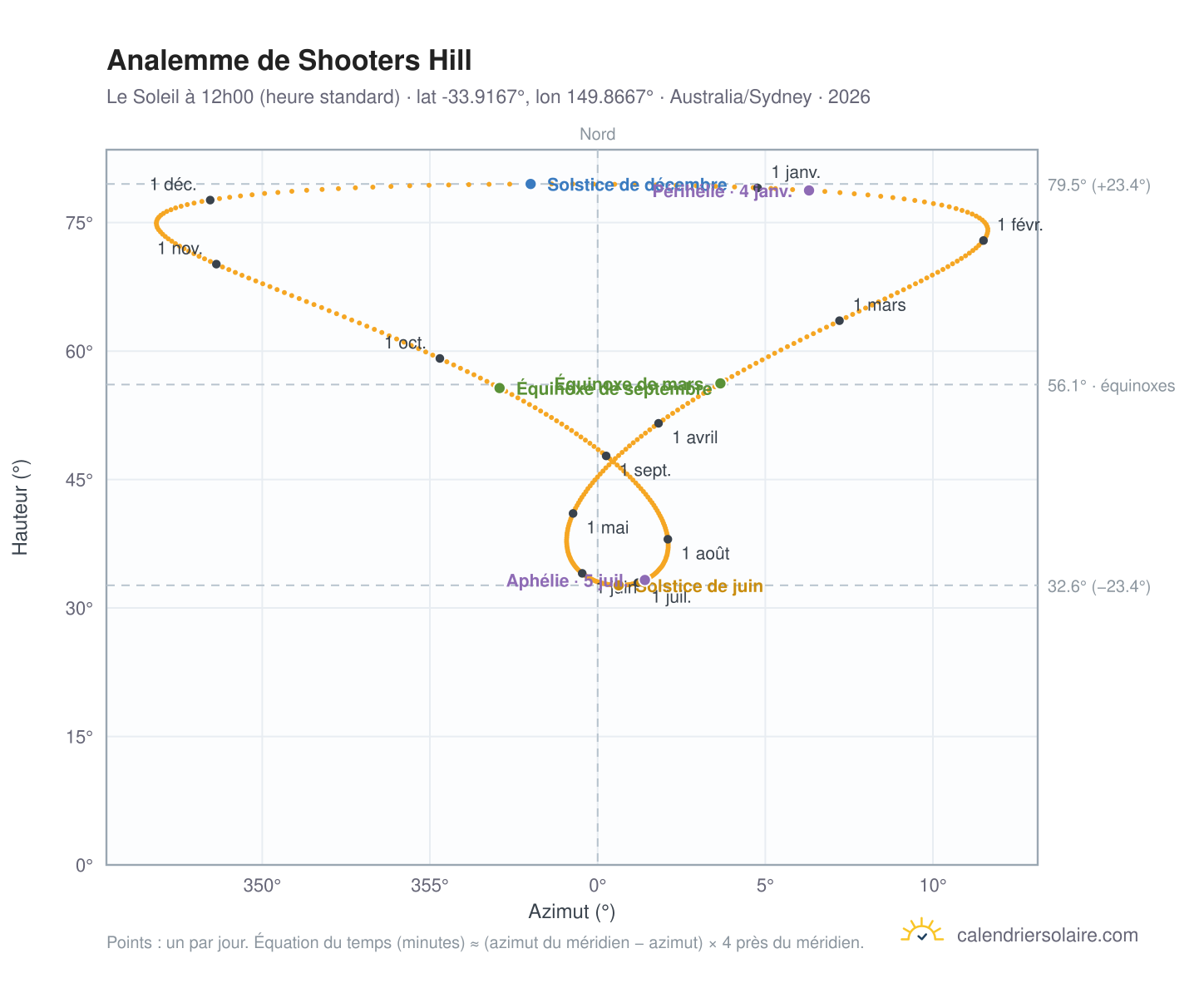 Carte de l'analemme de Shooters Hill : le Soleil à 12h00 (heure standard) au fil de l'année