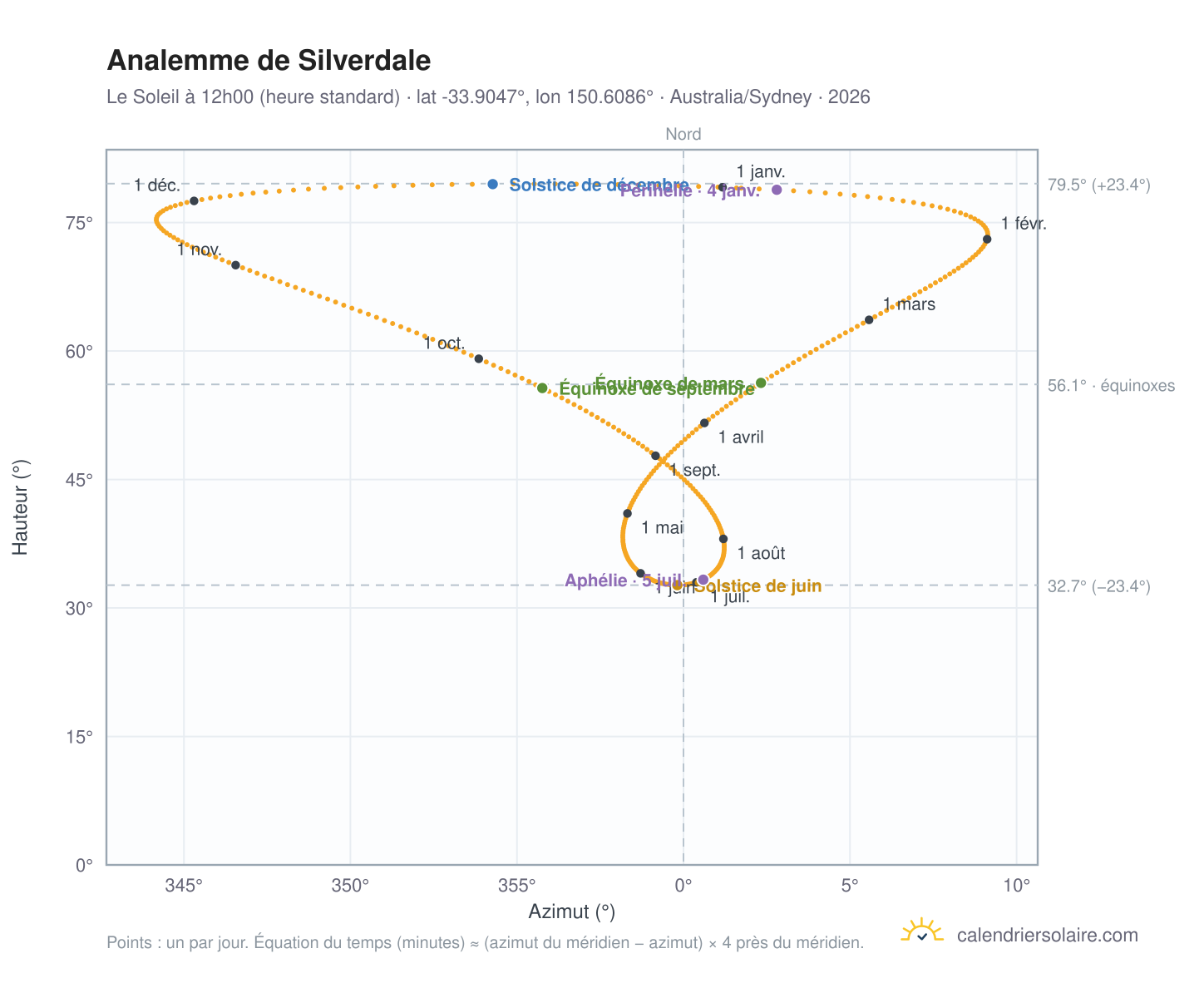 Carte de l'analemme de Silverdale : le Soleil à 12h00 (heure standard) au fil de l'année