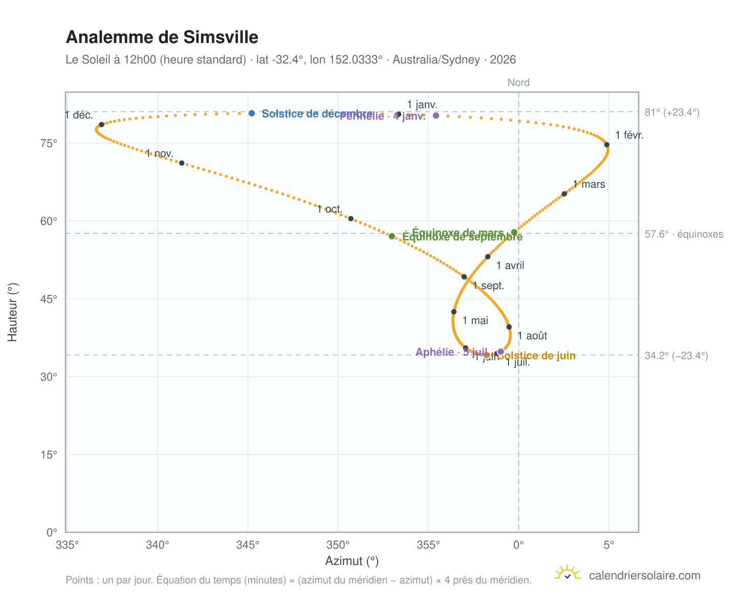 Carte de l'analemme de Simsville : le Soleil à 12h00 (heure standard) au fil de l'année