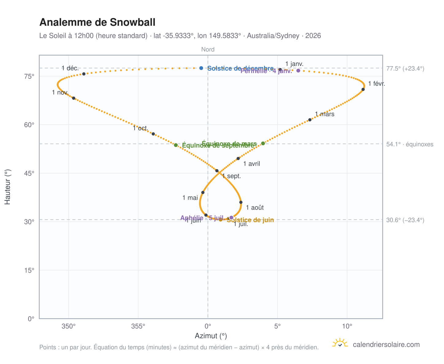 Carte de l'analemme de Snowball : le Soleil à 12h00 (heure standard) au fil de l'année