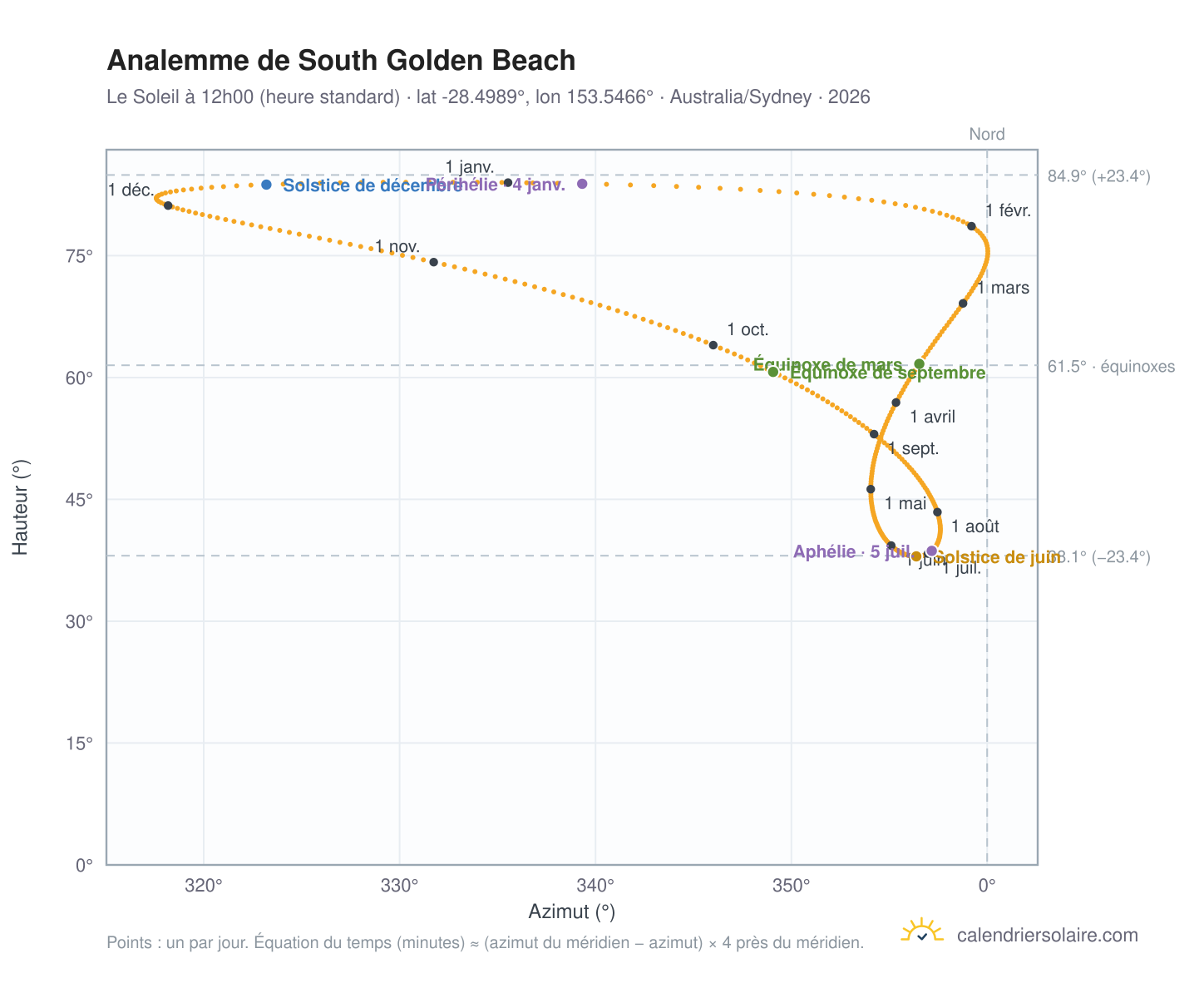 Carte de l'analemme de South Golden Beach : le Soleil à 12h00 (heure standard) au fil de l'année