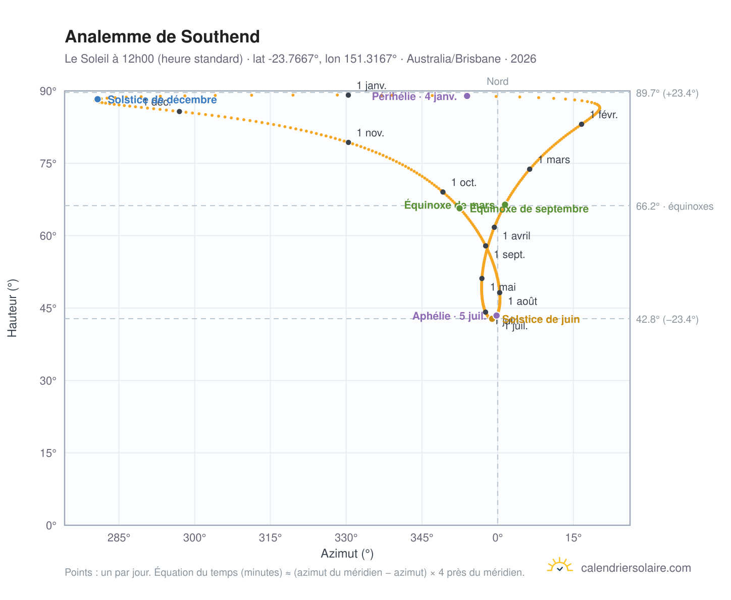 Carte de l'analemme de Southend : le Soleil à 12h00 (heure standard) au fil de l'année