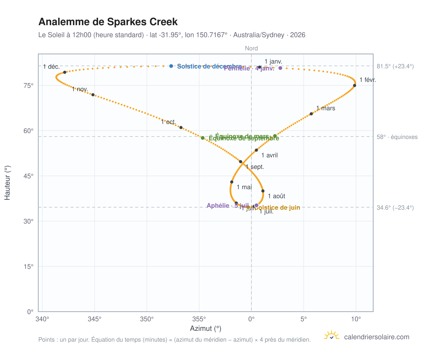 Carte de l'analemme de Sparkes Creek : le Soleil à 12h00 (heure standard) au fil de l'année