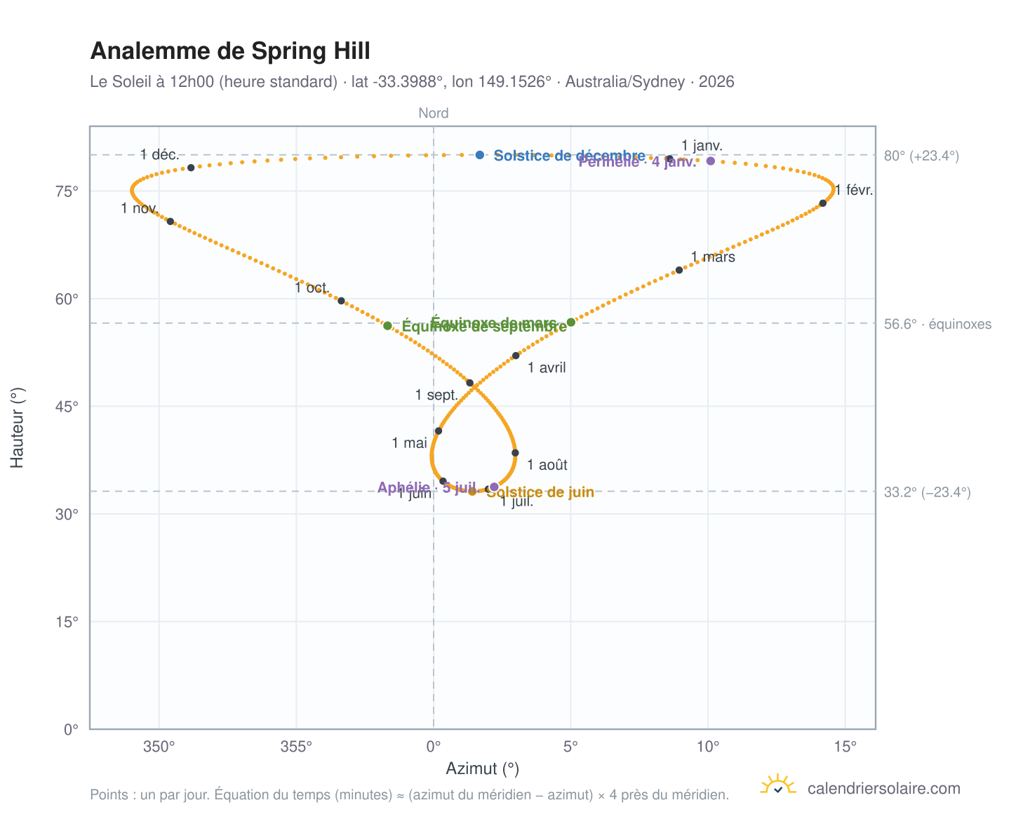 Carte de l'analemme de Spring Hill : le Soleil à 12h00 (heure standard) au fil de l'année