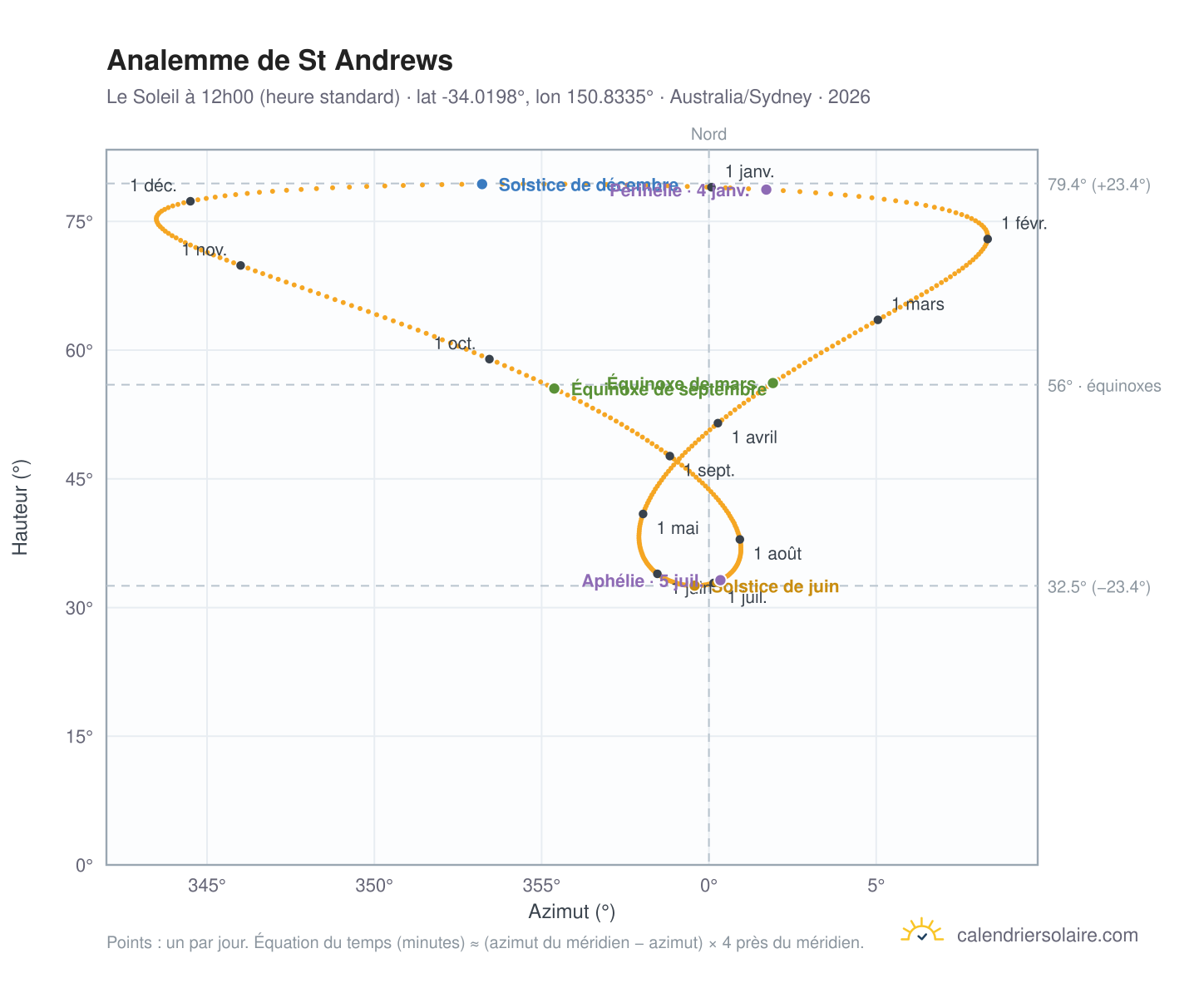 Carte de l'analemme de St Andrews : le Soleil à 12h00 (heure standard) au fil de l'année