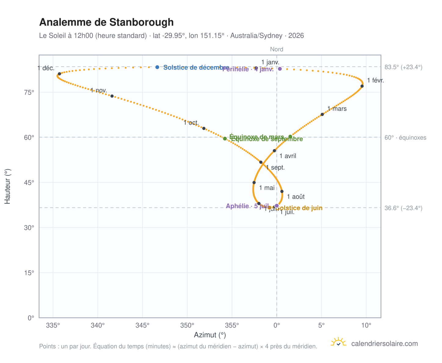 Carte de l'analemme de Stanborough : le Soleil à 12h00 (heure standard) au fil de l'année