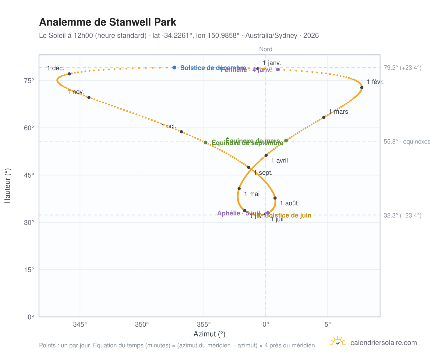 Carte de l'analemme de Stanwell Park : le Soleil à 12h00 (heure standard) au fil de l'année