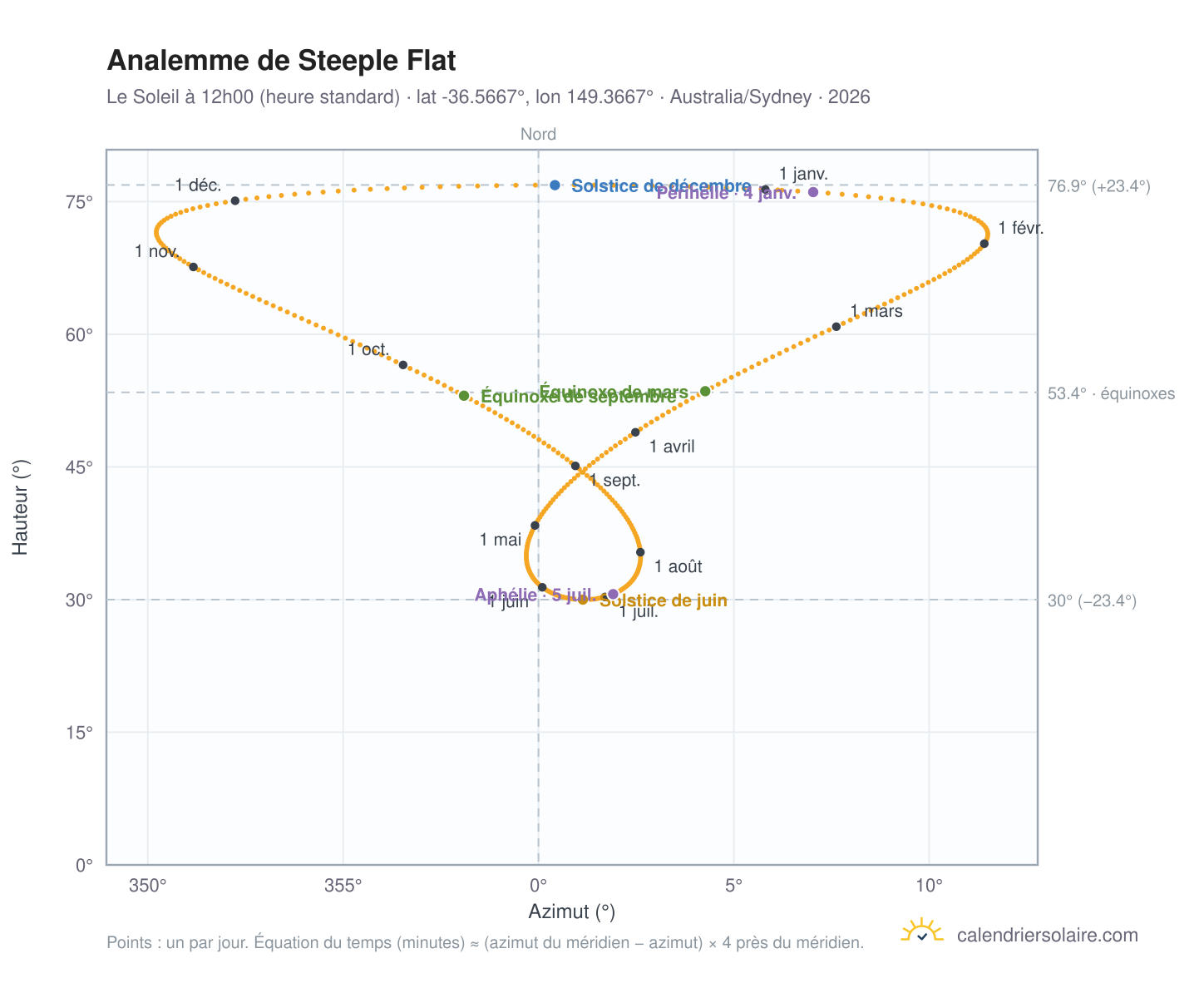 Carte de l'analemme de Steeple Flat : le Soleil à 12h00 (heure standard) au fil de l'année