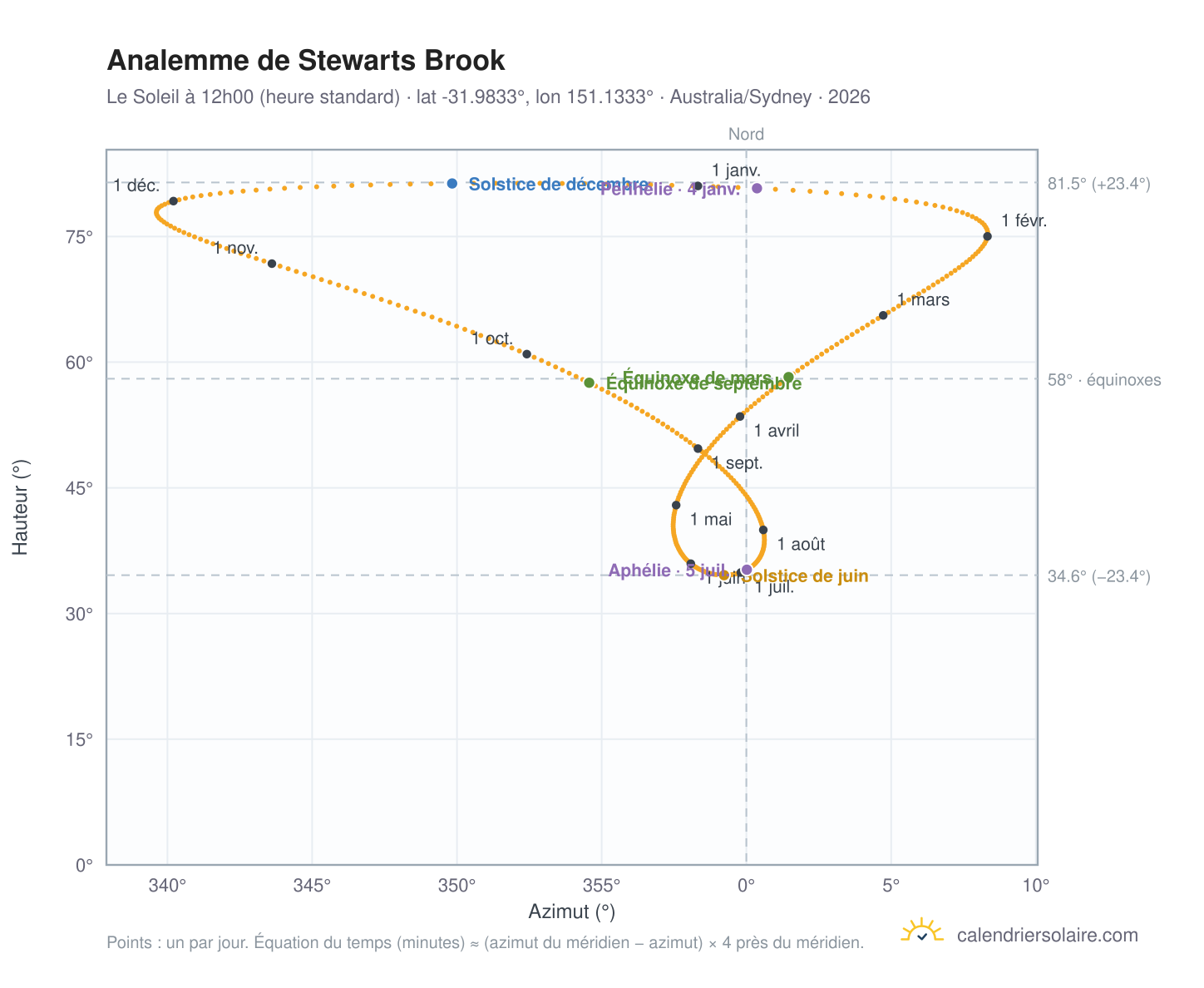 Carte de l'analemme de Stewarts Brook : le Soleil à 12h00 (heure standard) au fil de l'année