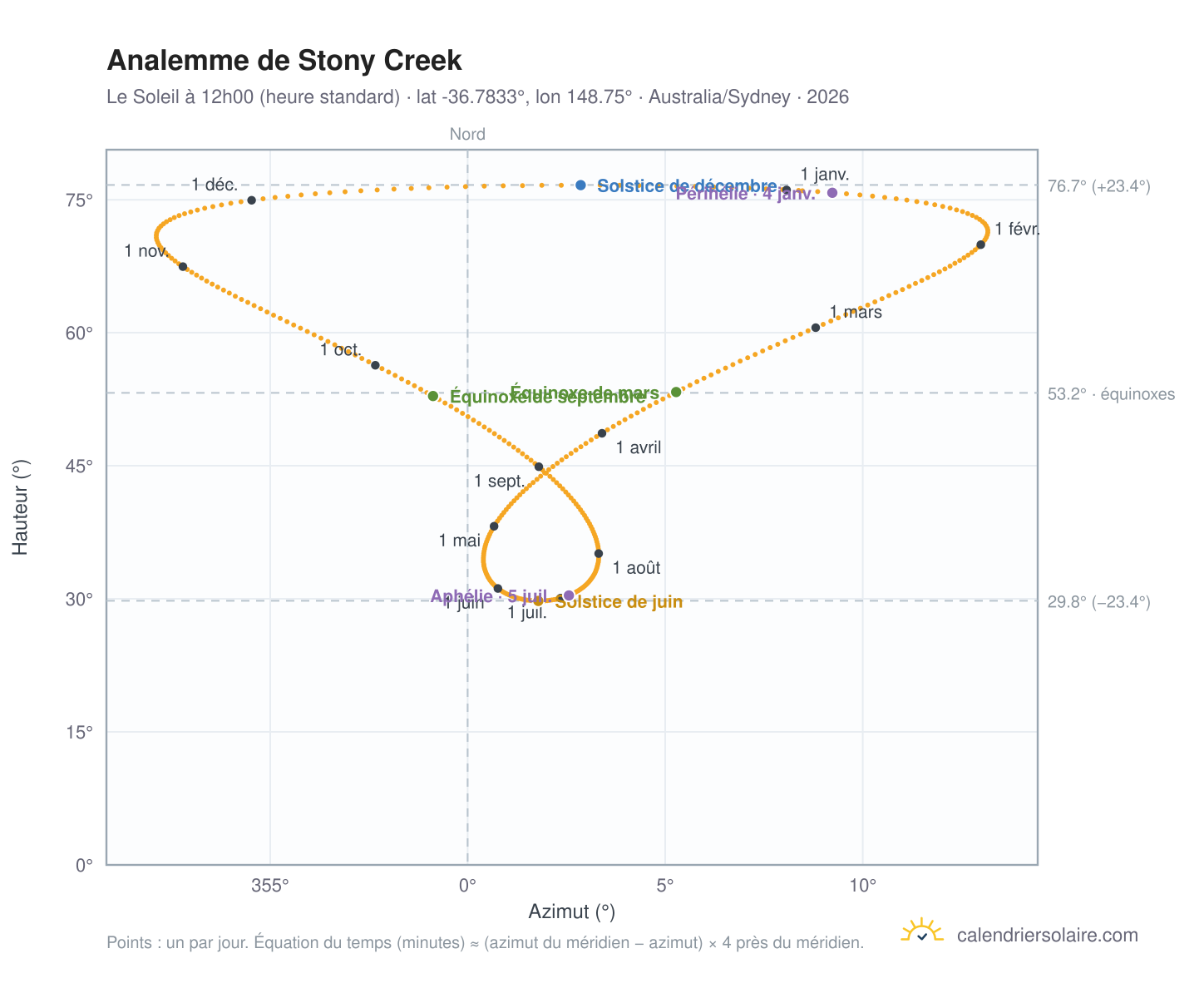 Carte de l'analemme de Stony Creek : le Soleil à 12h00 (heure standard) au fil de l'année