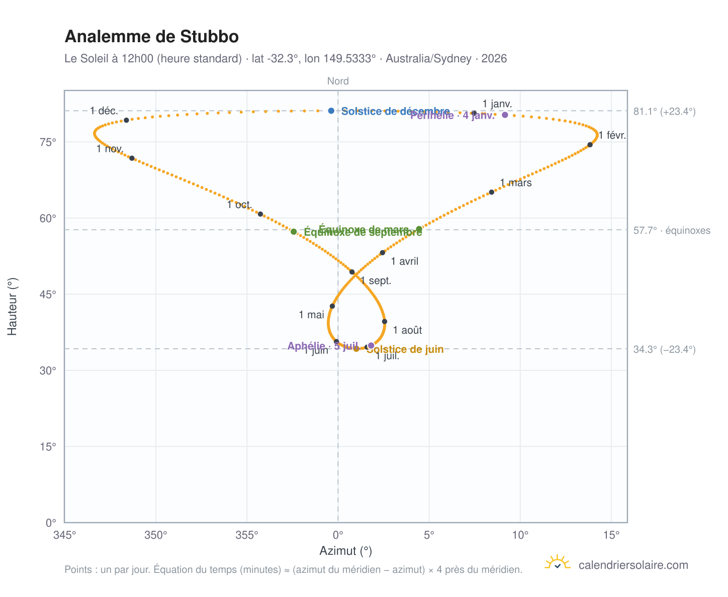 Carte de l'analemme de Stubbo : le Soleil à 12h00 (heure standard) au fil de l'année