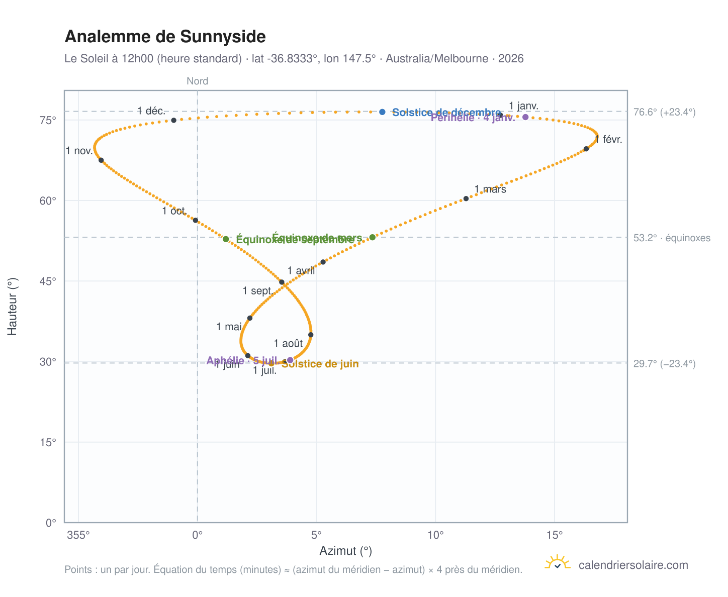 Carte de l'analemme de Sunnyside : le Soleil à 12h00 (heure standard) au fil de l'année