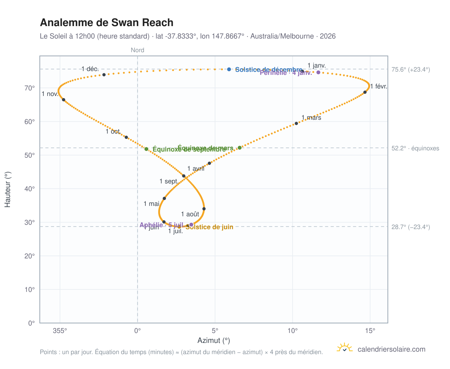 Carte de l'analemme de Swan Reach : le Soleil à 12h00 (heure standard) au fil de l'année