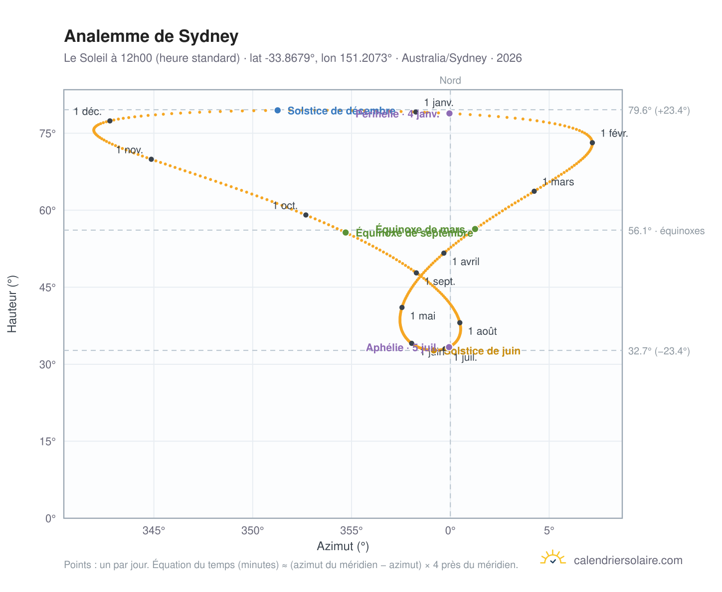 Carte de l'analemme de Sydney : le Soleil à 12h00 (heure standard) au fil de l'année