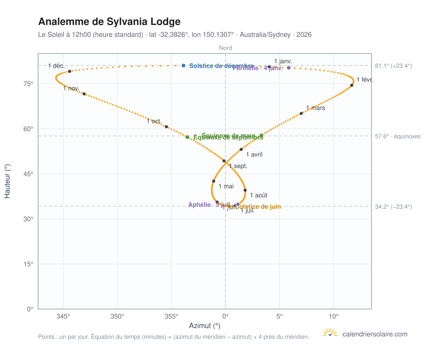 Carte de l'analemme de Sylvania Lodge : le Soleil à 12h00 (heure standard) au fil de l'année