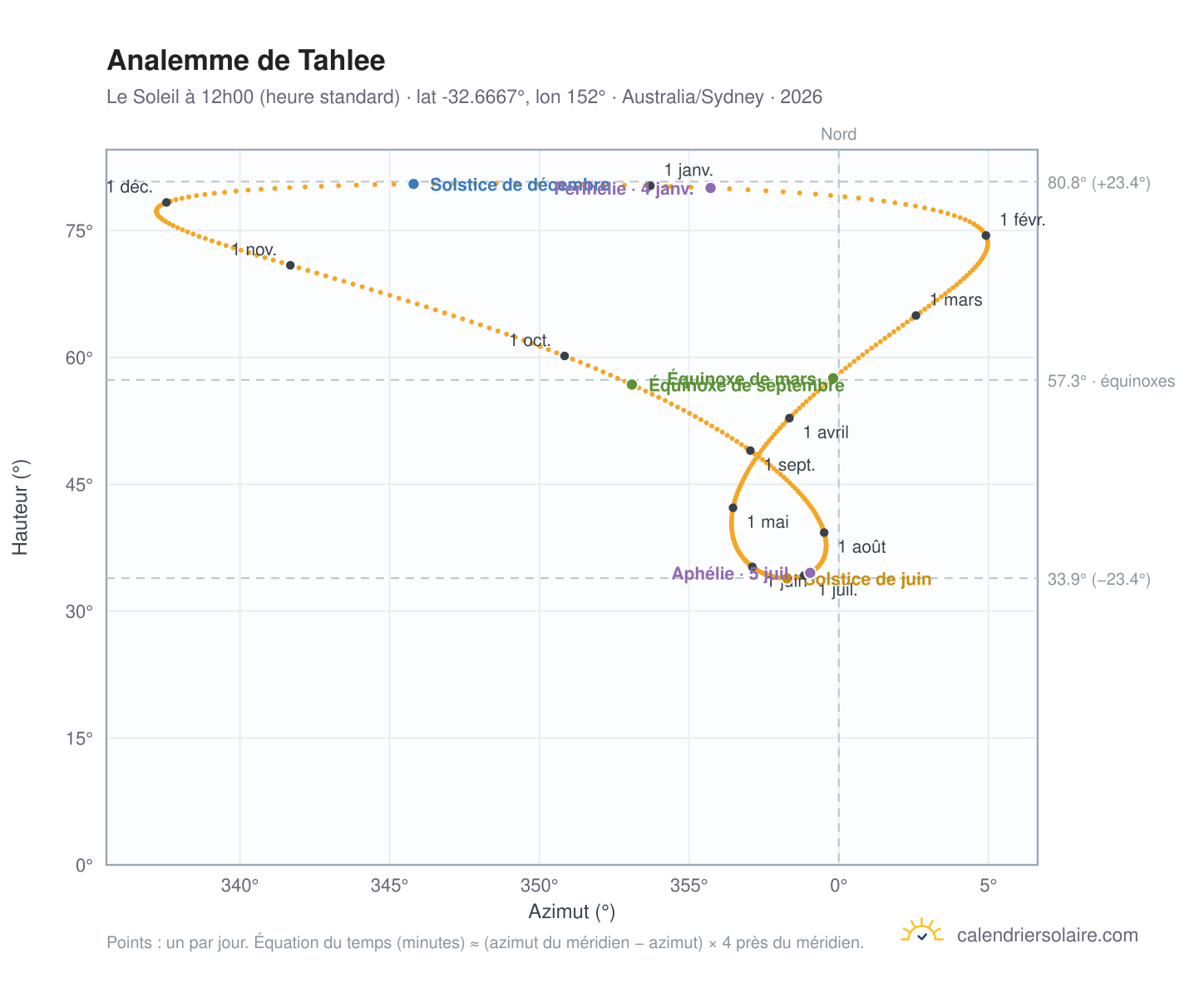 Carte de l'analemme de Tahlee : le Soleil à 12h00 (heure standard) au fil de l'année