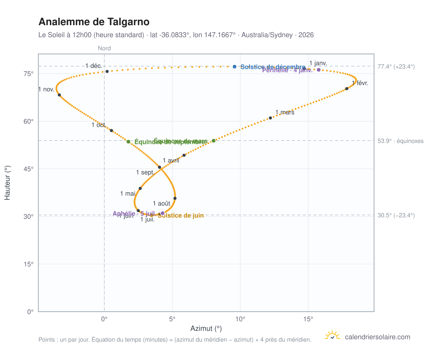 Carte de l'analemme de Talgarno : le Soleil à 12h00 (heure standard) au fil de l'année