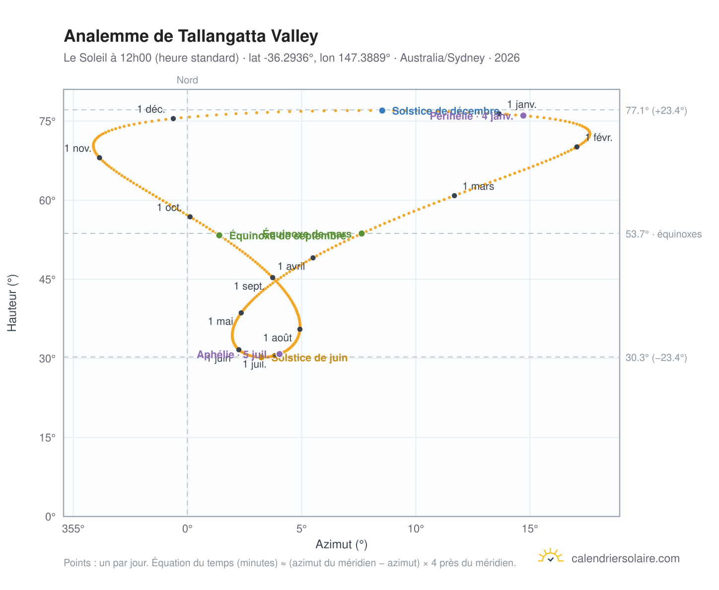 Carte de l'analemme de Tallangatta Valley : le Soleil à 12h00 (heure standard) au fil de l'année