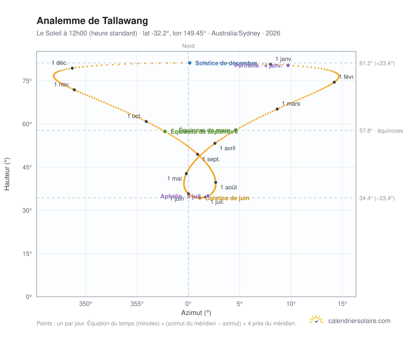 Carte de l'analemme de Tallawang : le Soleil à 12h00 (heure standard) au fil de l'année