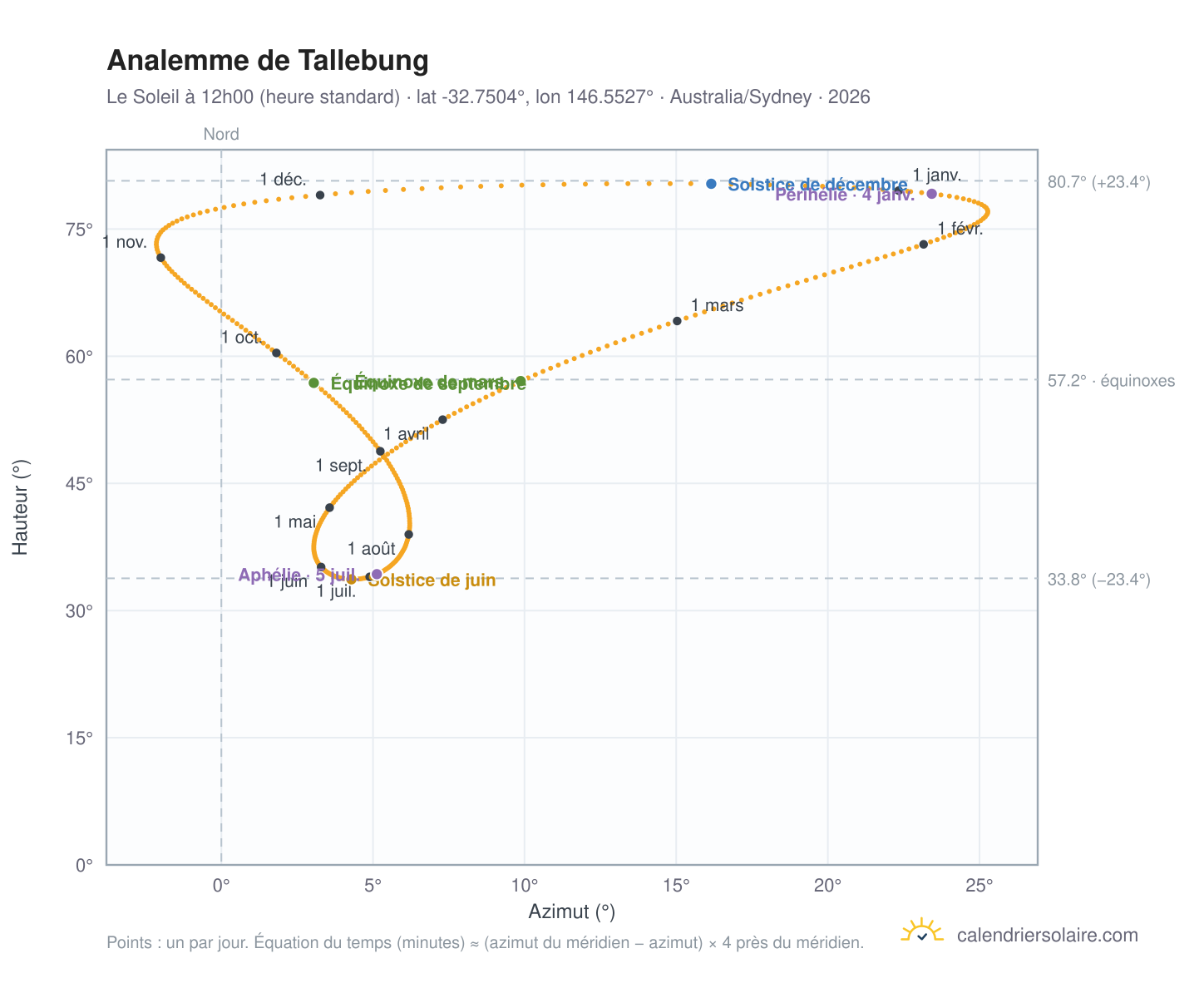 Carte de l'analemme de Tallebung : le Soleil à 12h00 (heure standard) au fil de l'année
