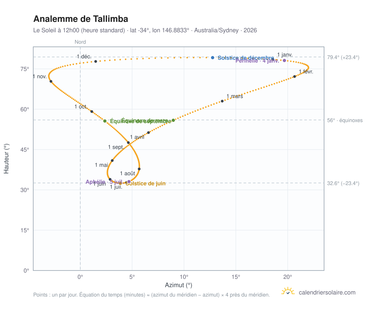 Carte de l'analemme de Tallimba : le Soleil à 12h00 (heure standard) au fil de l'année