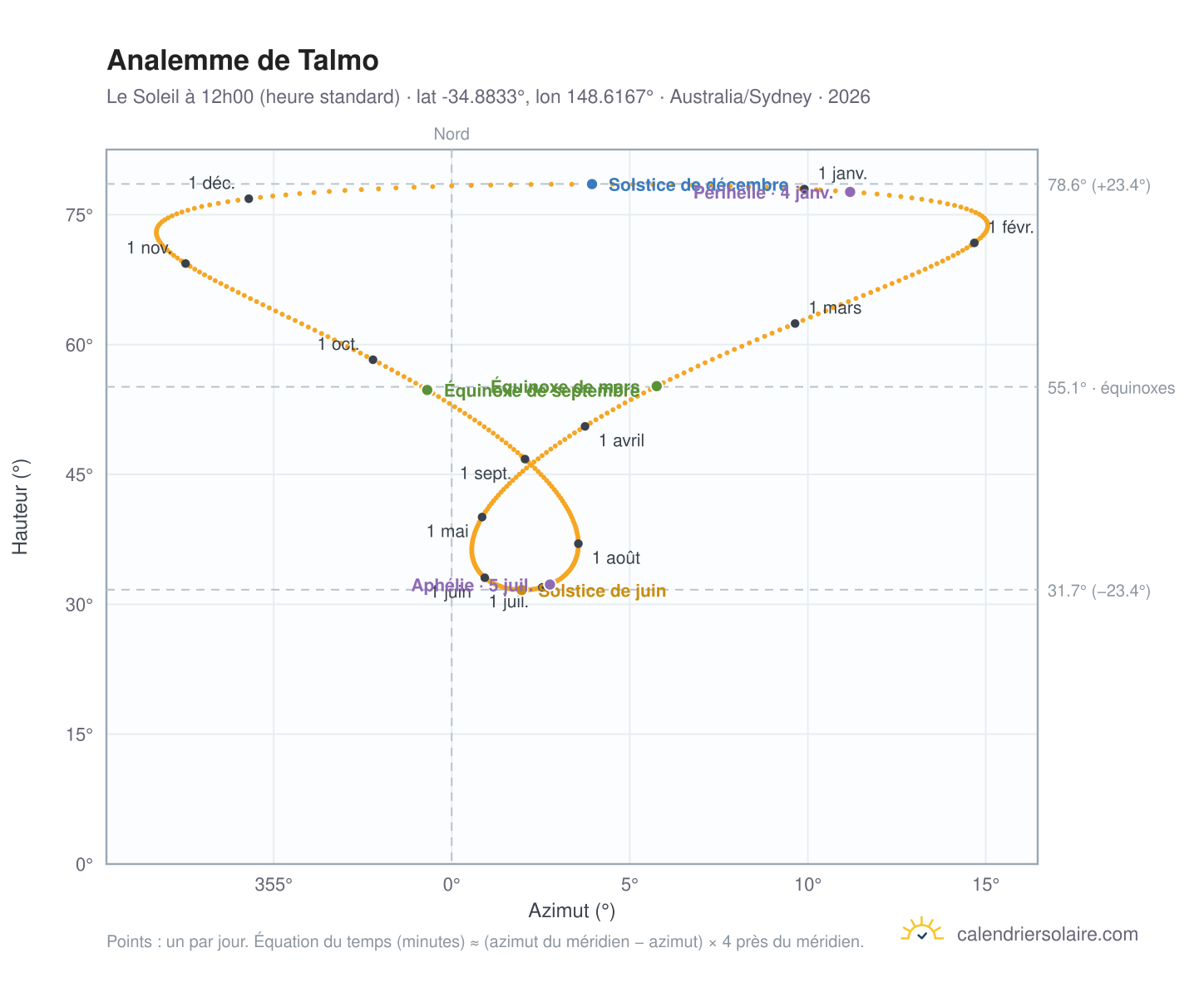 Carte de l'analemme de Talmo : le Soleil à 12h00 (heure standard) au fil de l'année