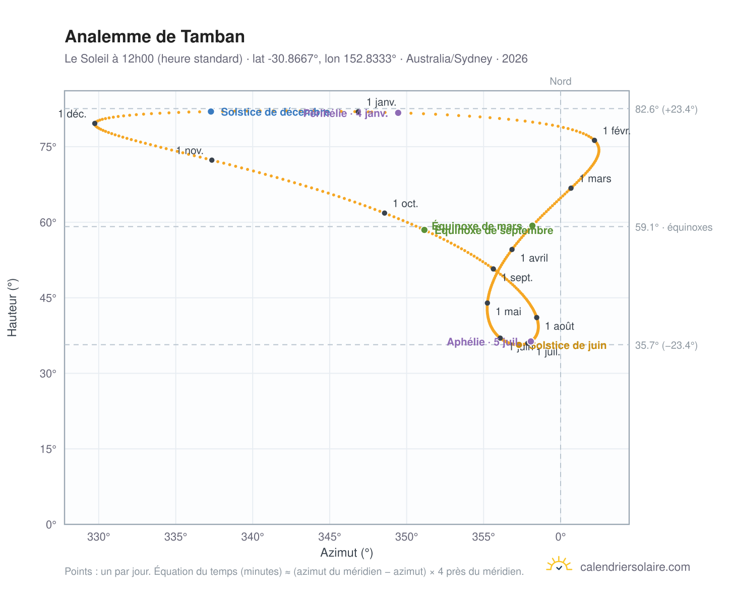 Carte de l'analemme de Tamban : le Soleil à 12h00 (heure standard) au fil de l'année