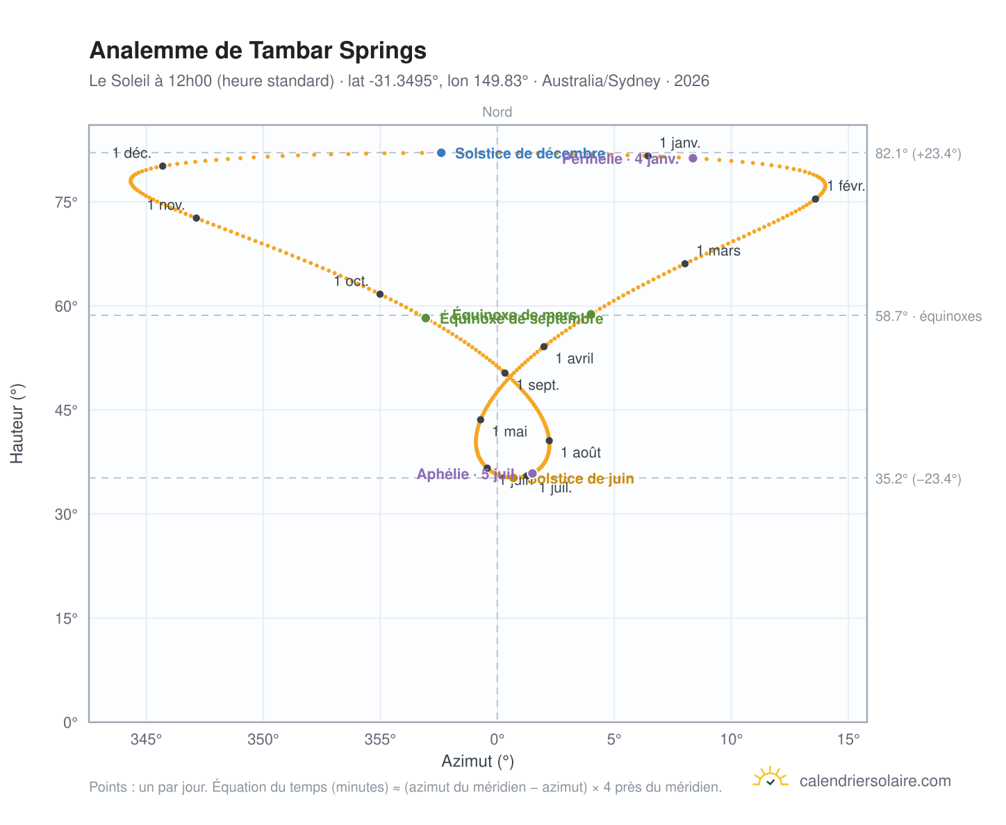 Carte de l'analemme de Tambar Springs : le Soleil à 12h00 (heure standard) au fil de l'année