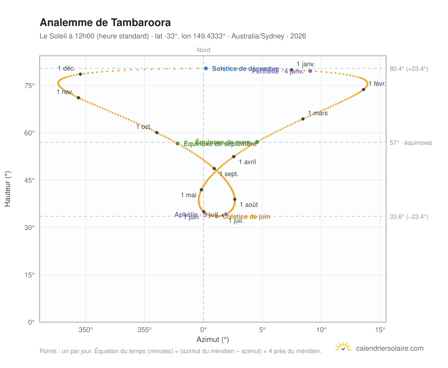 Carte de l'analemme de Tambaroora : le Soleil à 12h00 (heure standard) au fil de l'année