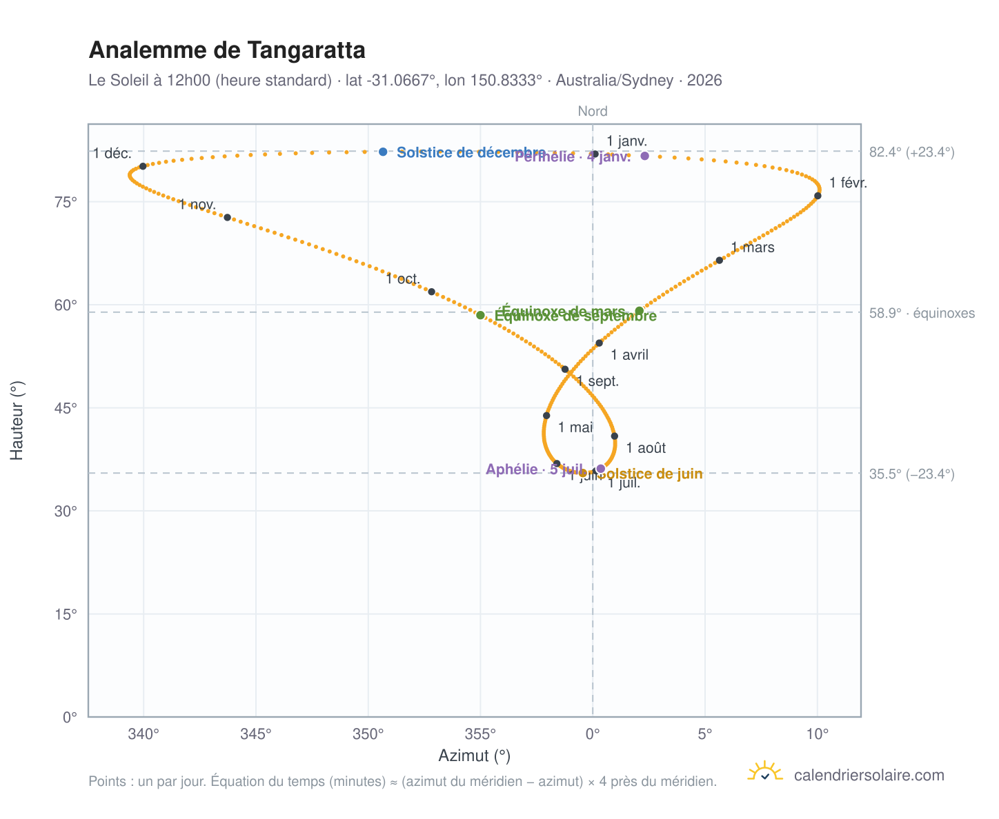 Carte de l'analemme de Tangaratta : le Soleil à 12h00 (heure standard) au fil de l'année