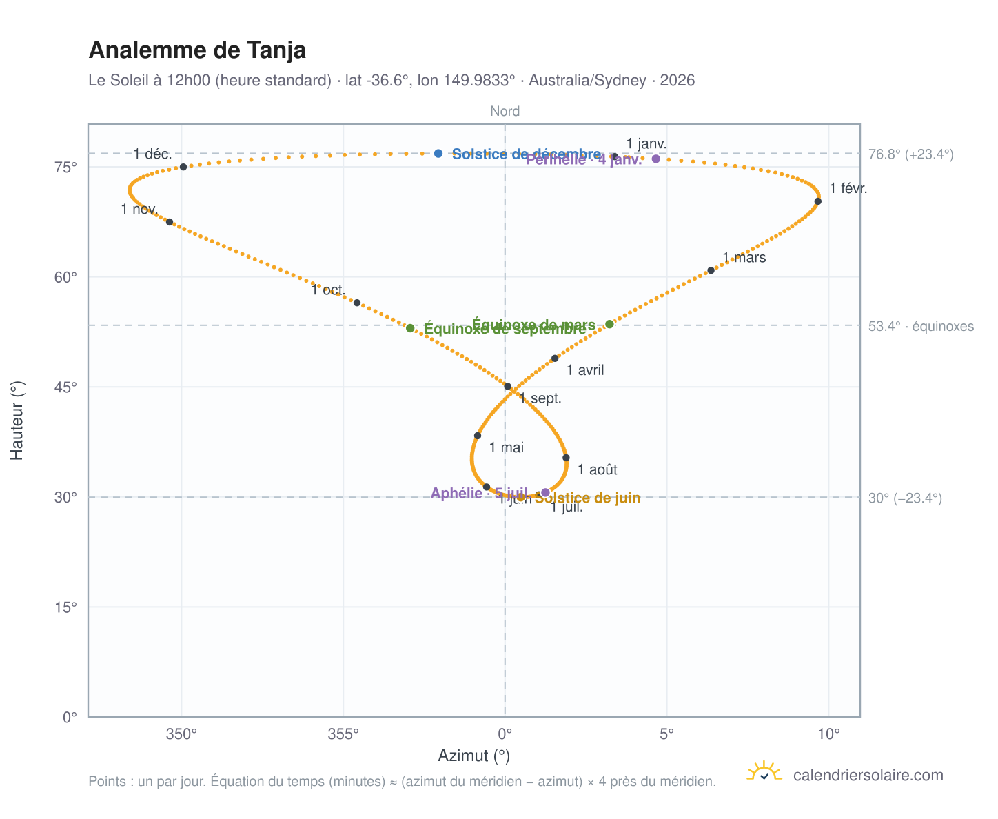 Carte de l'analemme de Tanja : le Soleil à 12h00 (heure standard) au fil de l'année