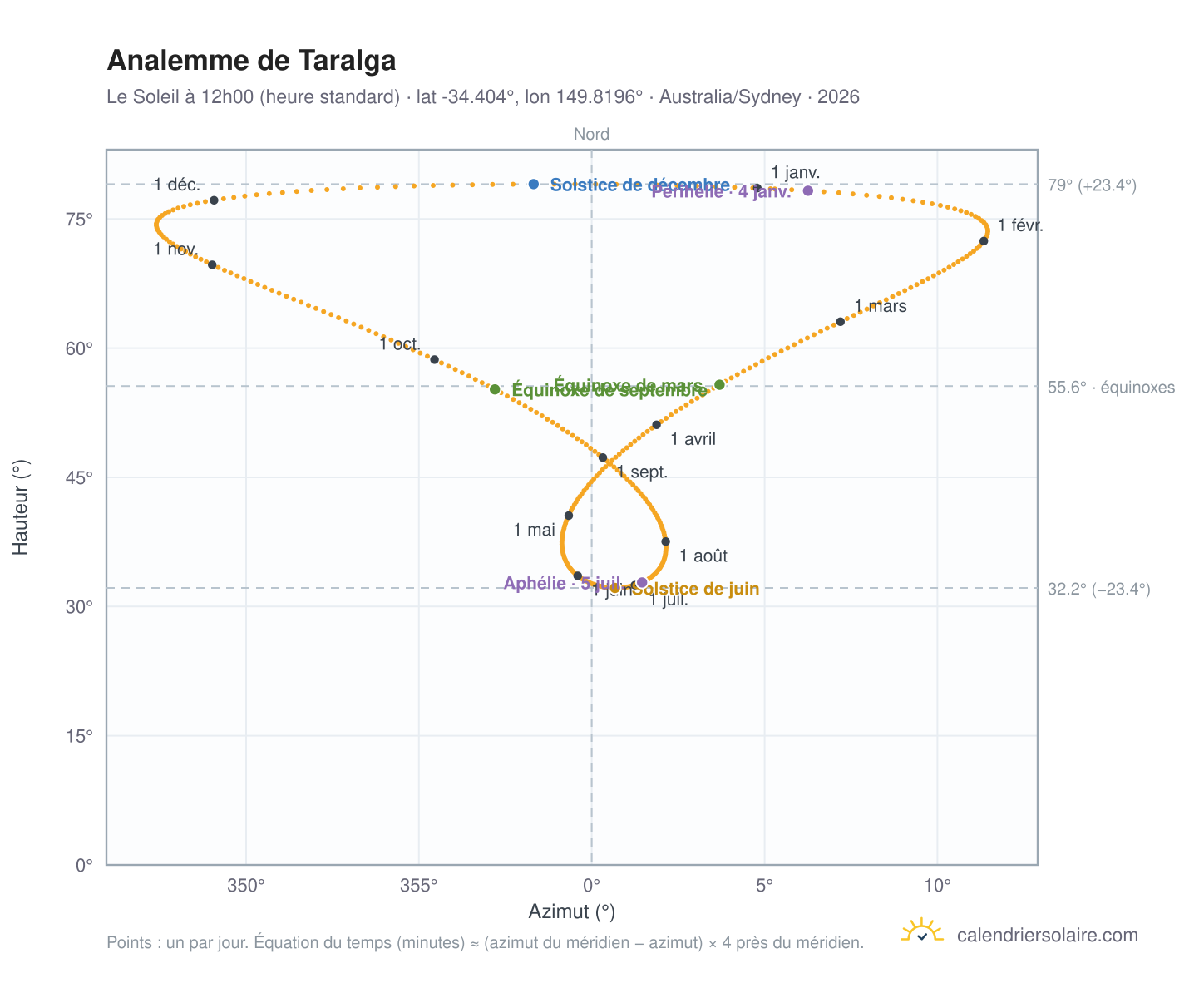 Carte de l'analemme de Taralga : le Soleil à 12h00 (heure standard) au fil de l'année