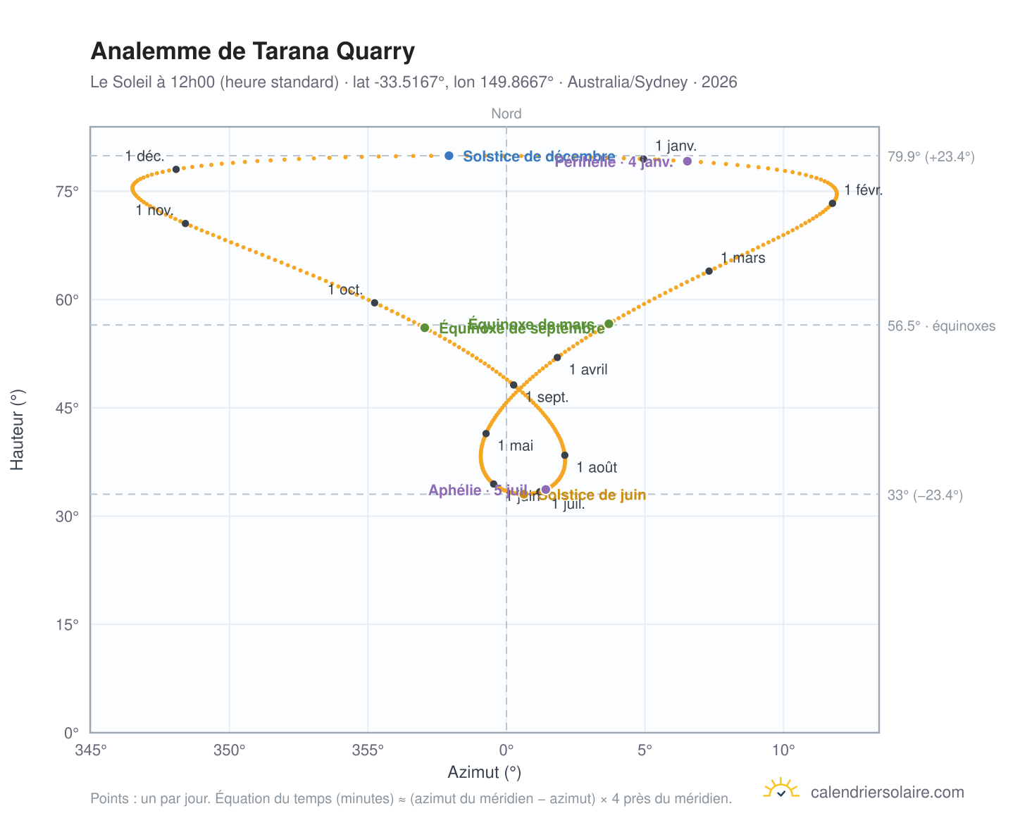 Carte de l'analemme de Tarana Quarry : le Soleil à 12h00 (heure standard) au fil de l'année