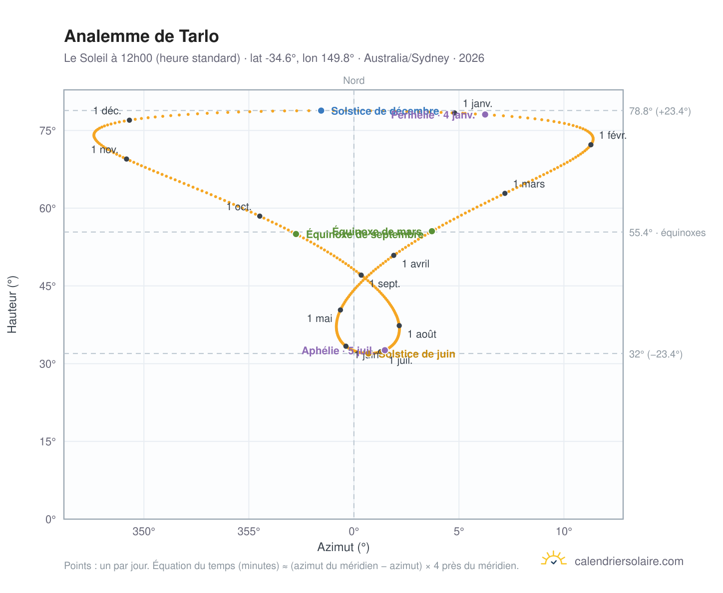 Carte de l'analemme de Tarlo : le Soleil à 12h00 (heure standard) au fil de l'année