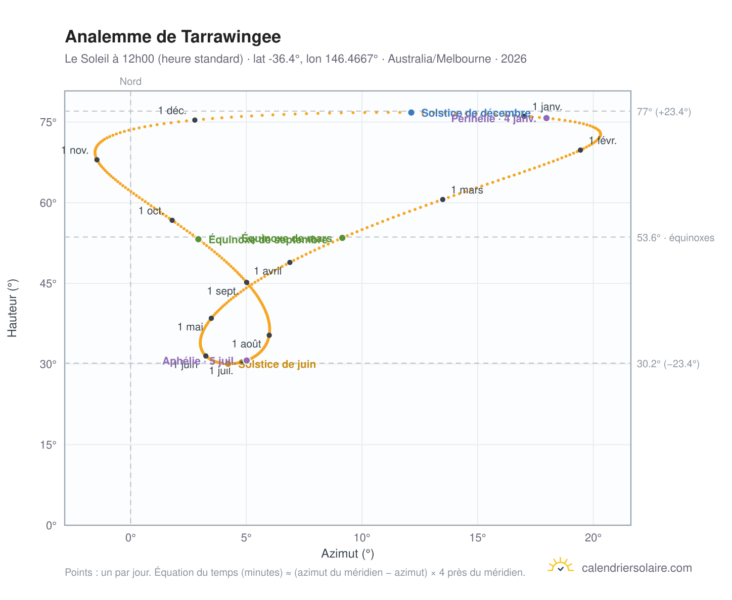 Carte de l'analemme de Tarrawingee : le Soleil à 12h00 (heure standard) au fil de l'année