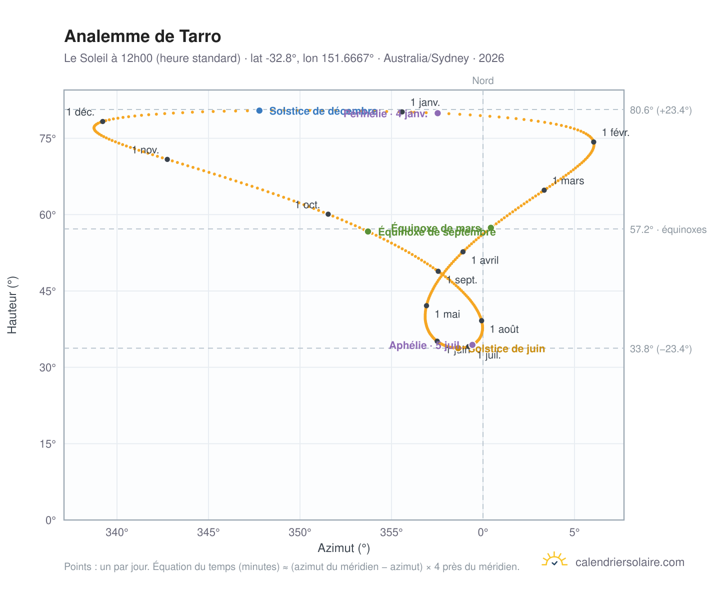 Carte de l'analemme de Tarro : le Soleil à 12h00 (heure standard) au fil de l'année