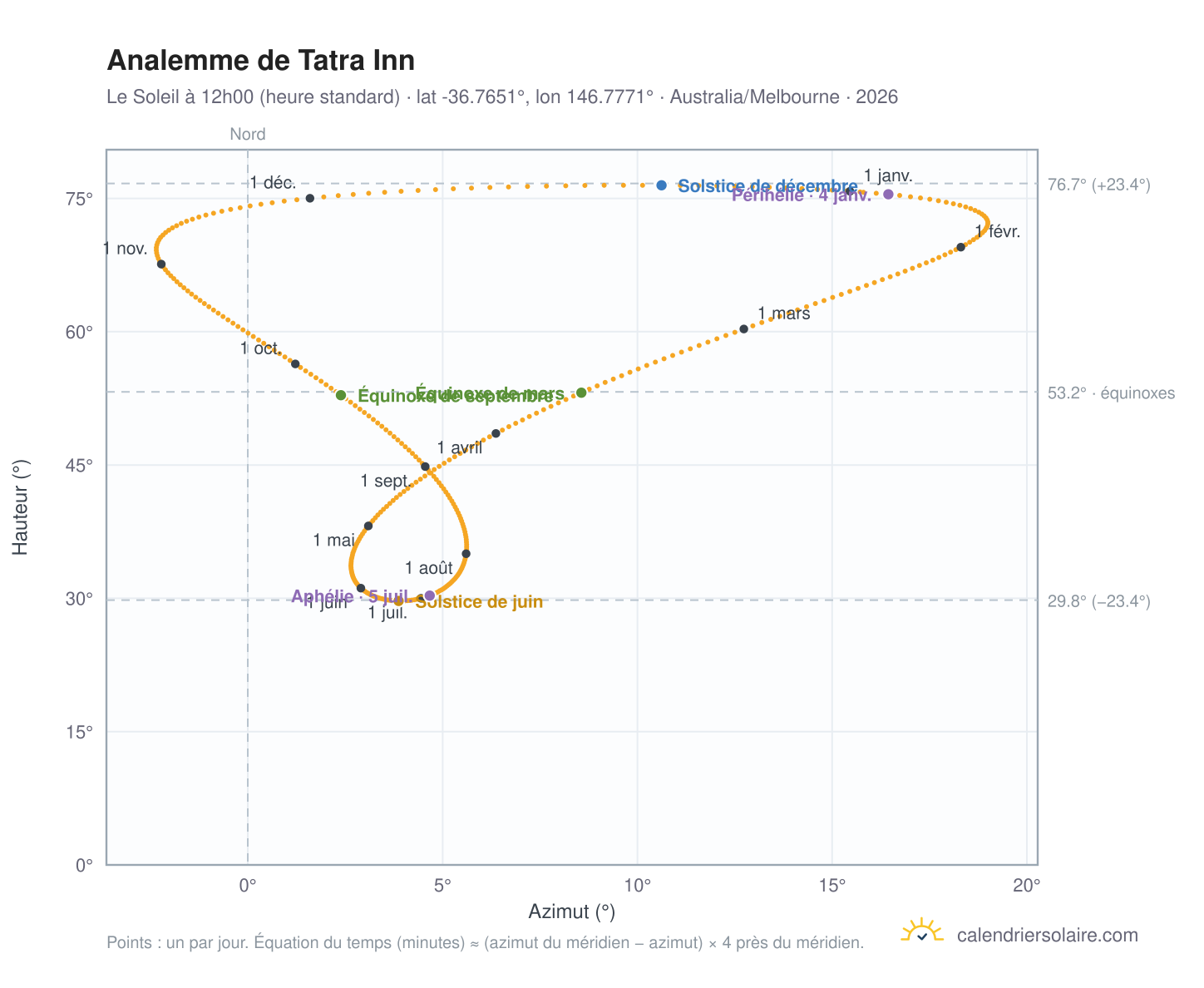 Carte de l'analemme de Tatra Inn : le Soleil à 12h00 (heure standard) au fil de l'année