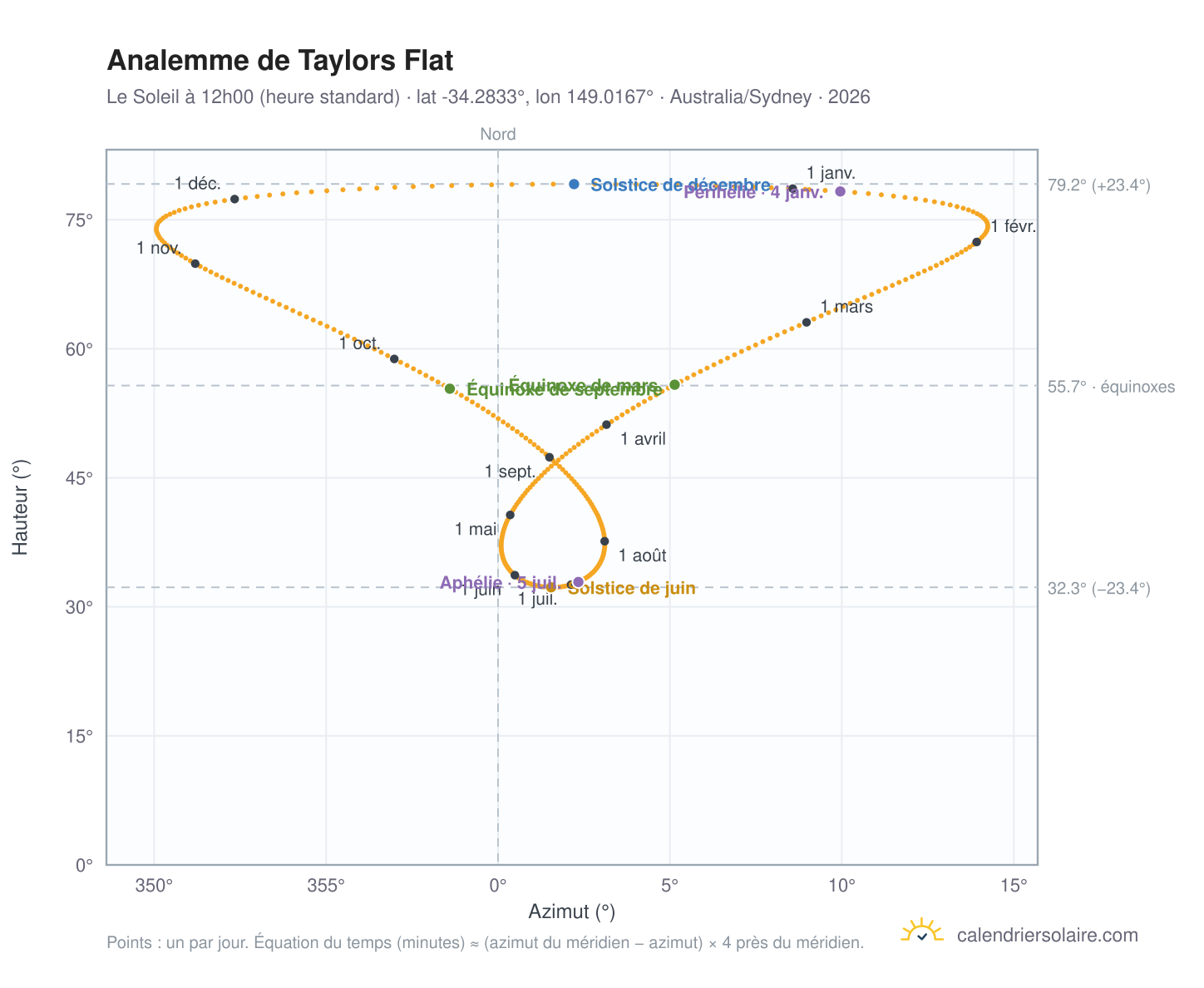 Carte de l'analemme de Taylors Flat : le Soleil à 12h00 (heure standard) au fil de l'année