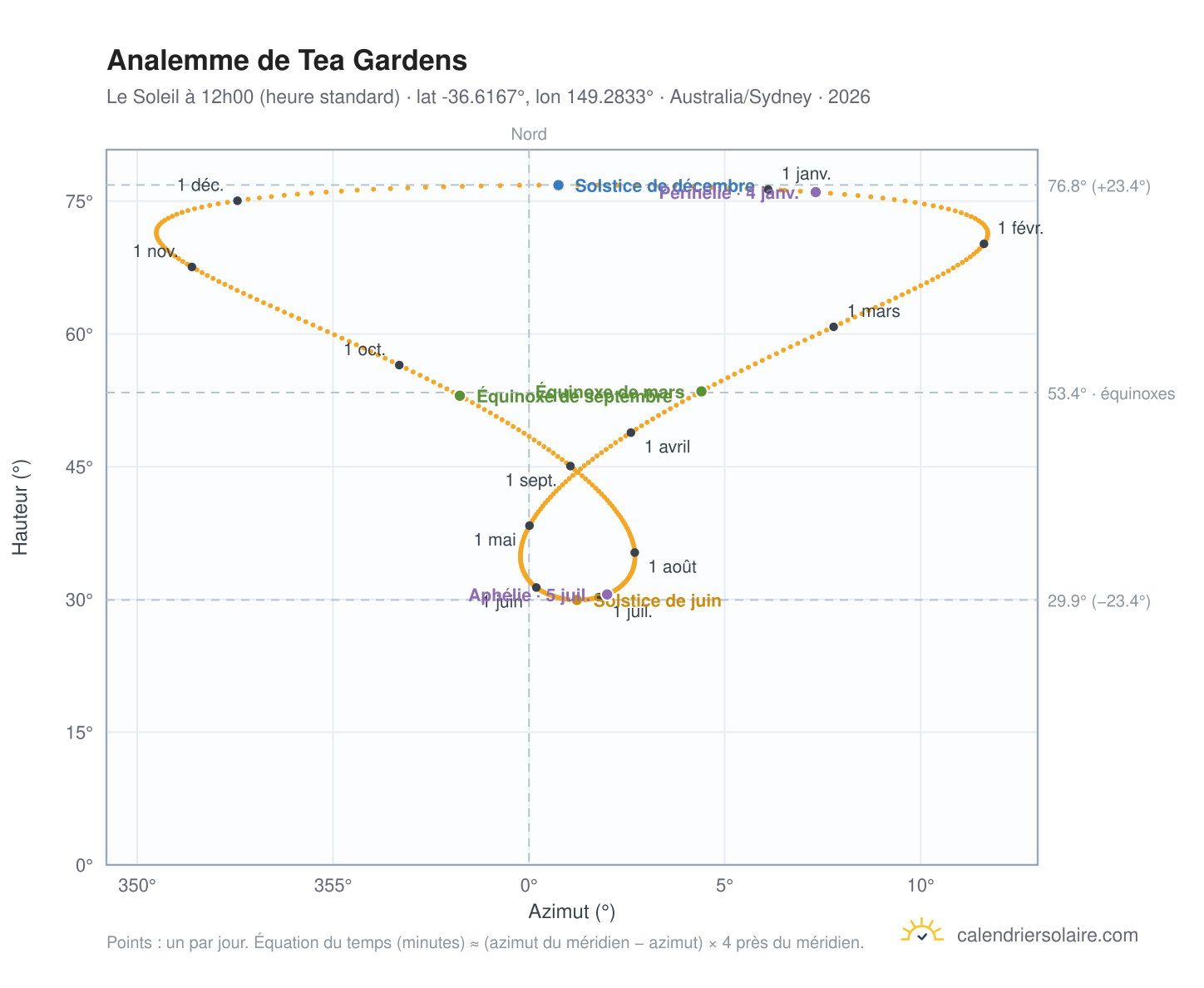 Carte de l'analemme de Tea Gardens : le Soleil à 12h00 (heure standard) au fil de l'année